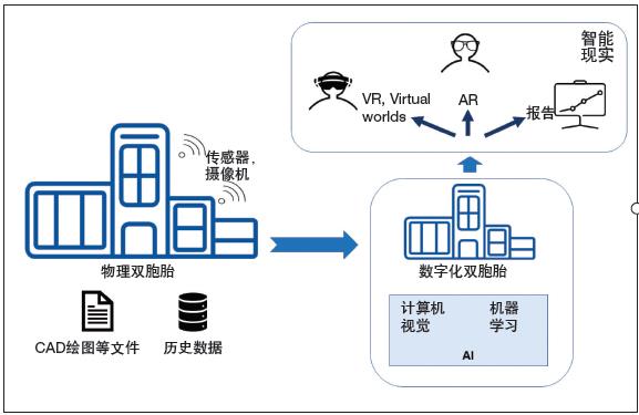 智能現(xiàn)實(shí)——使用 AI、AR、VR增強(qiáng)數(shù)字化雙胞胎